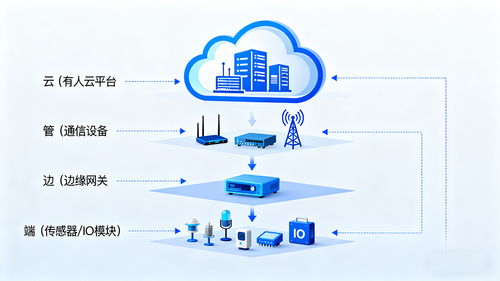 工業(yè)物聯(lián)網(wǎng)為啥不能用消費(fèi)級方案？看完這篇你就懂了